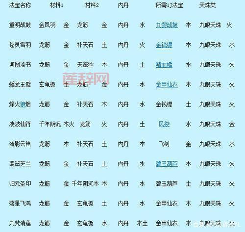 梦幻西游法宝合成大揭秘：内丹位置、材料搭配，掌握合成技巧！