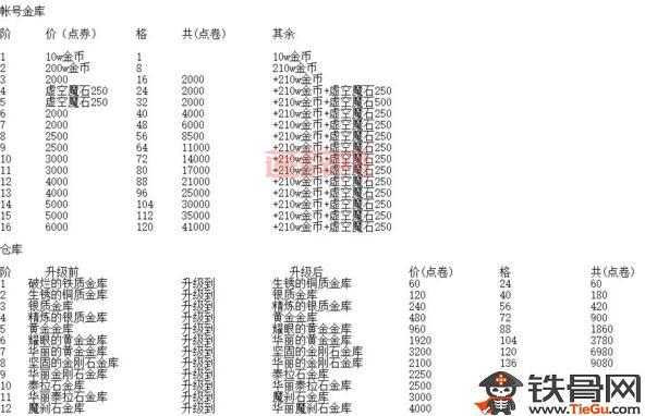 DNF仓库升级价格详解：从铜质到金刚石的费用