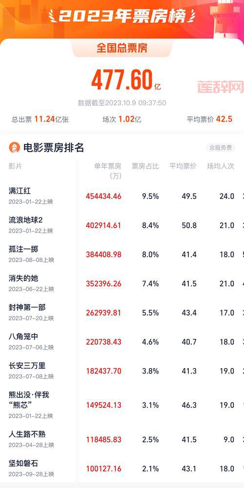 2013年最赚钱的电影：票房排行榜前十名揭秘