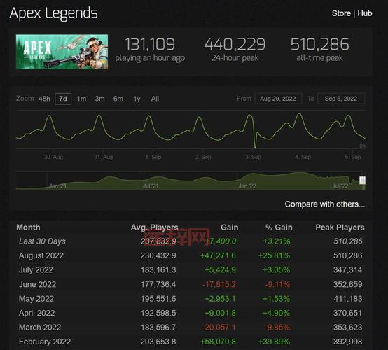 APEX STEAM2023年玩家数量大幅下滑，是什么原因？