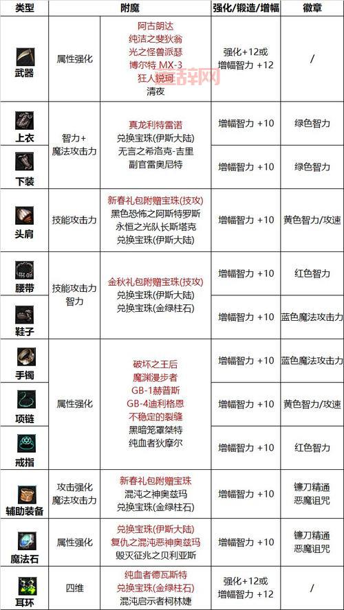 dnf头肩宝珠附魔推荐，平民玩家也能轻松毕业！