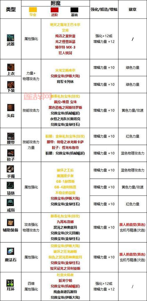 DNF阿修罗护石符文最佳选择，平民毕业搭配推荐！