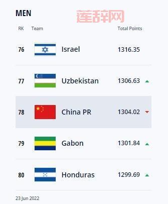 国足亚洲排名跌出前十,世界排名创四年最低