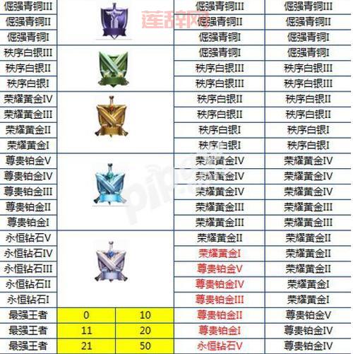 s26赛季段位继承表来了！新赛季你会掉到哪个段位？