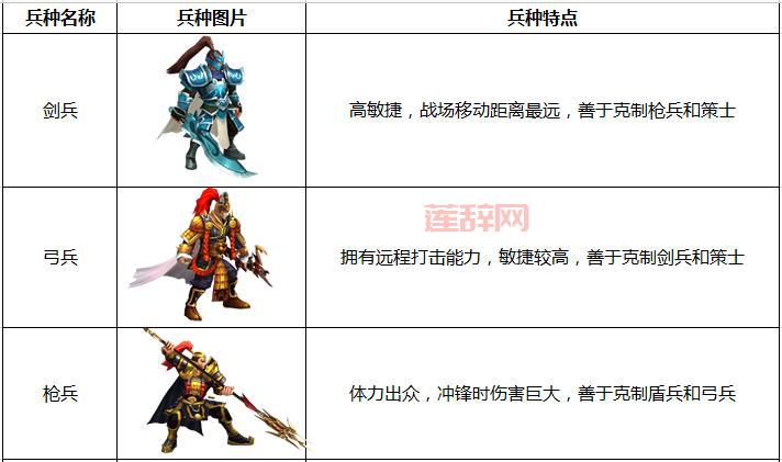 七雄争霸兵种相克大全：如何克制敌军兵种