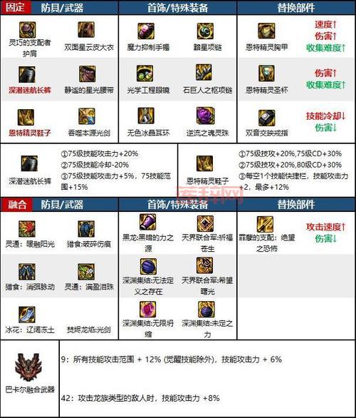 平民dnf剑魂装备选什么？这样搭配性价比最高！