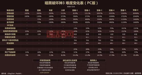 暗黑3彩虹关掉落物品与奖励一览