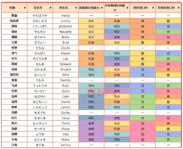 口袋妖怪复刻性格怎么选？新手看这一篇就懂了！