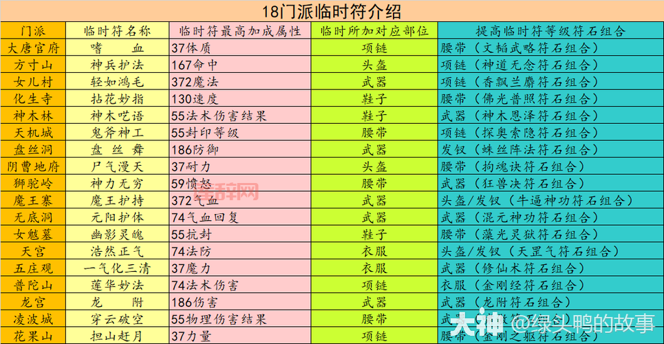 梦幻西游fc符石怎么组合好？这份表格快收藏！