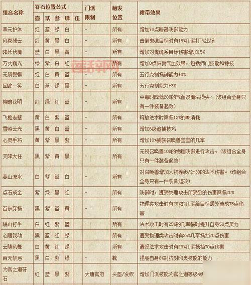 梦幻西游fc符石怎么组合好？这份表格快收藏！