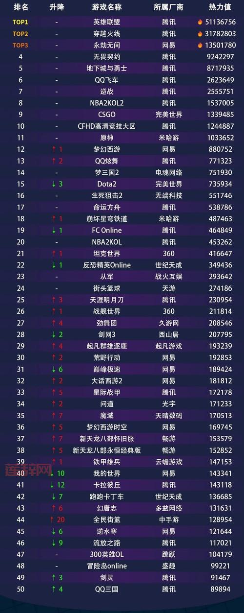 游戏荒？看看2012网络游戏排行榜前十名都有啥！