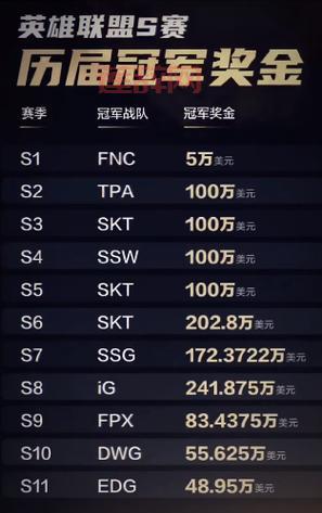 去年英雄联盟总决赛冠军是谁？看完你就知道了！
